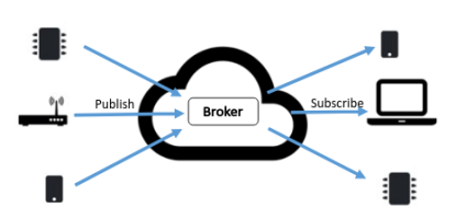 Diagram illustrating publish and subscribe mechanism.